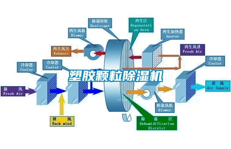 塑胶颗粒除湿机