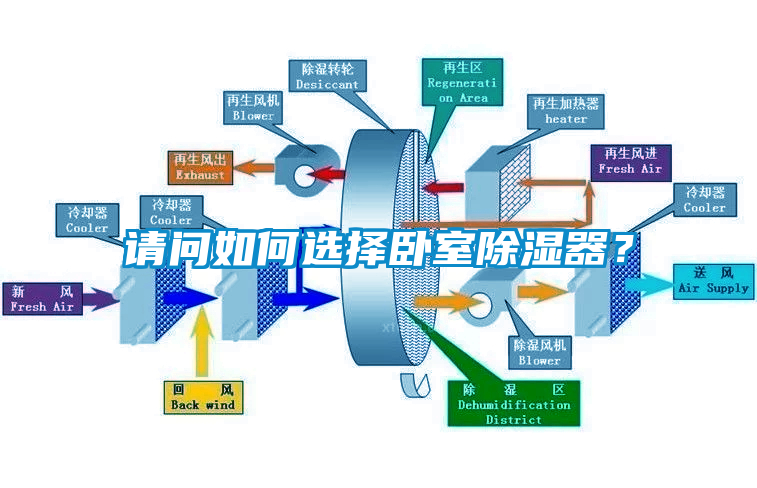 请问如何选择卧室除湿器？