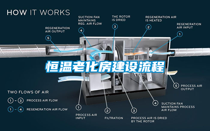 恒温老化房建设流程