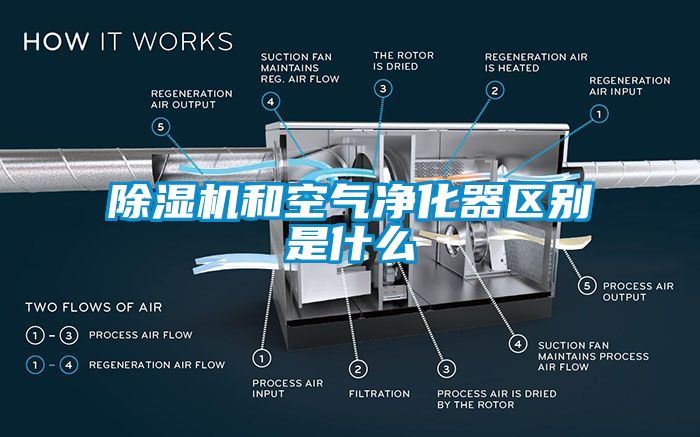 除湿机和空气净化器区别是什么