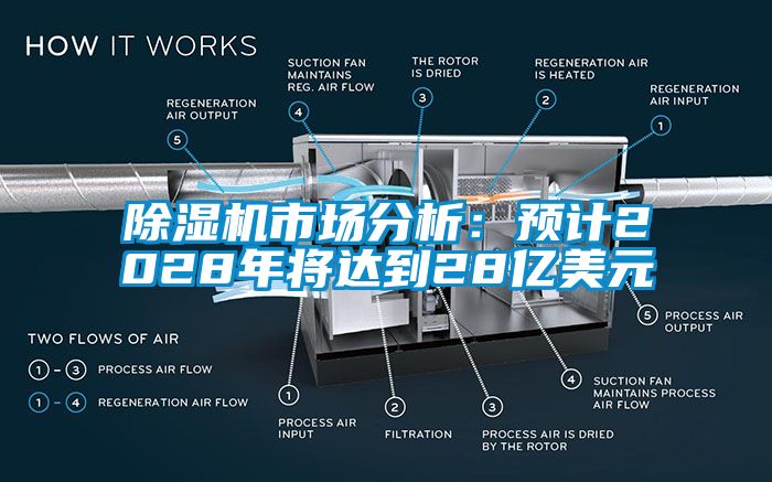 除湿机市场分析：预计2028年将达到28亿美元