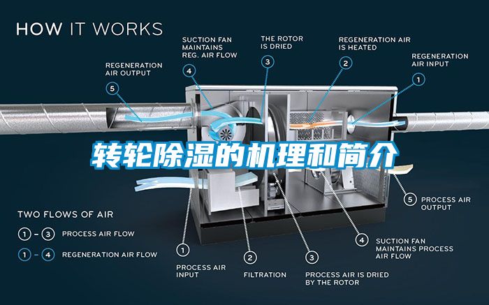 转轮除湿的机理和简介