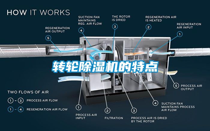 转轮除湿机的特点