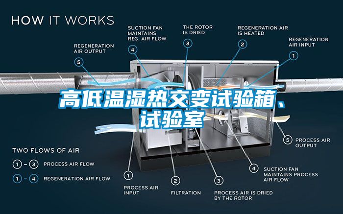 高低温湿热交变试验箱、试验室